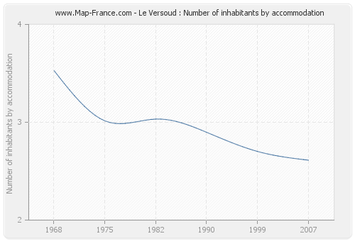 Le Versoud : Number of inhabitants by accommodation